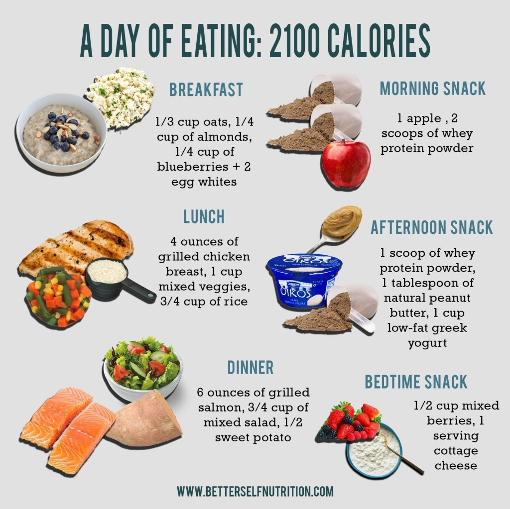 Picture of: A Day of Eating:  Calories