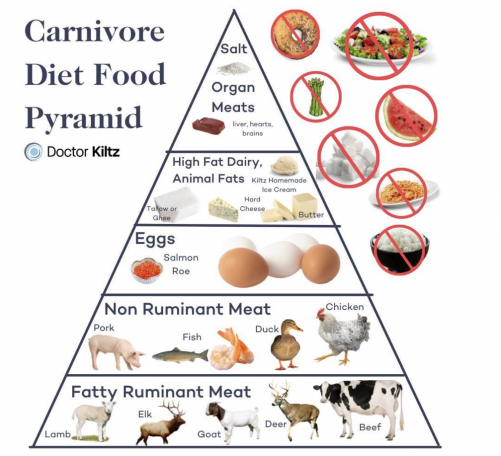 Picture of: Carnivore Diet and Intermittent Fasting: Benefits and Meal Plan