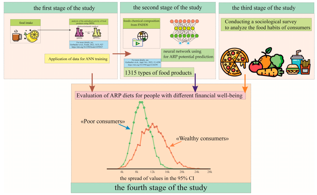 Picture of: Foods  Free Full-Text  The Impact of Social Well-Being on