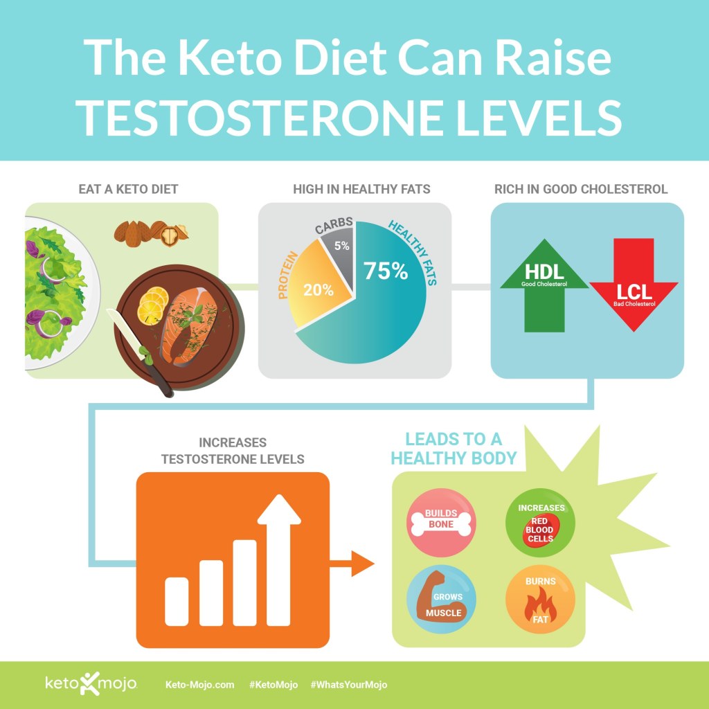 Picture of: How Does the Keto Diet Affect Testosterone? – KETO-MOJO