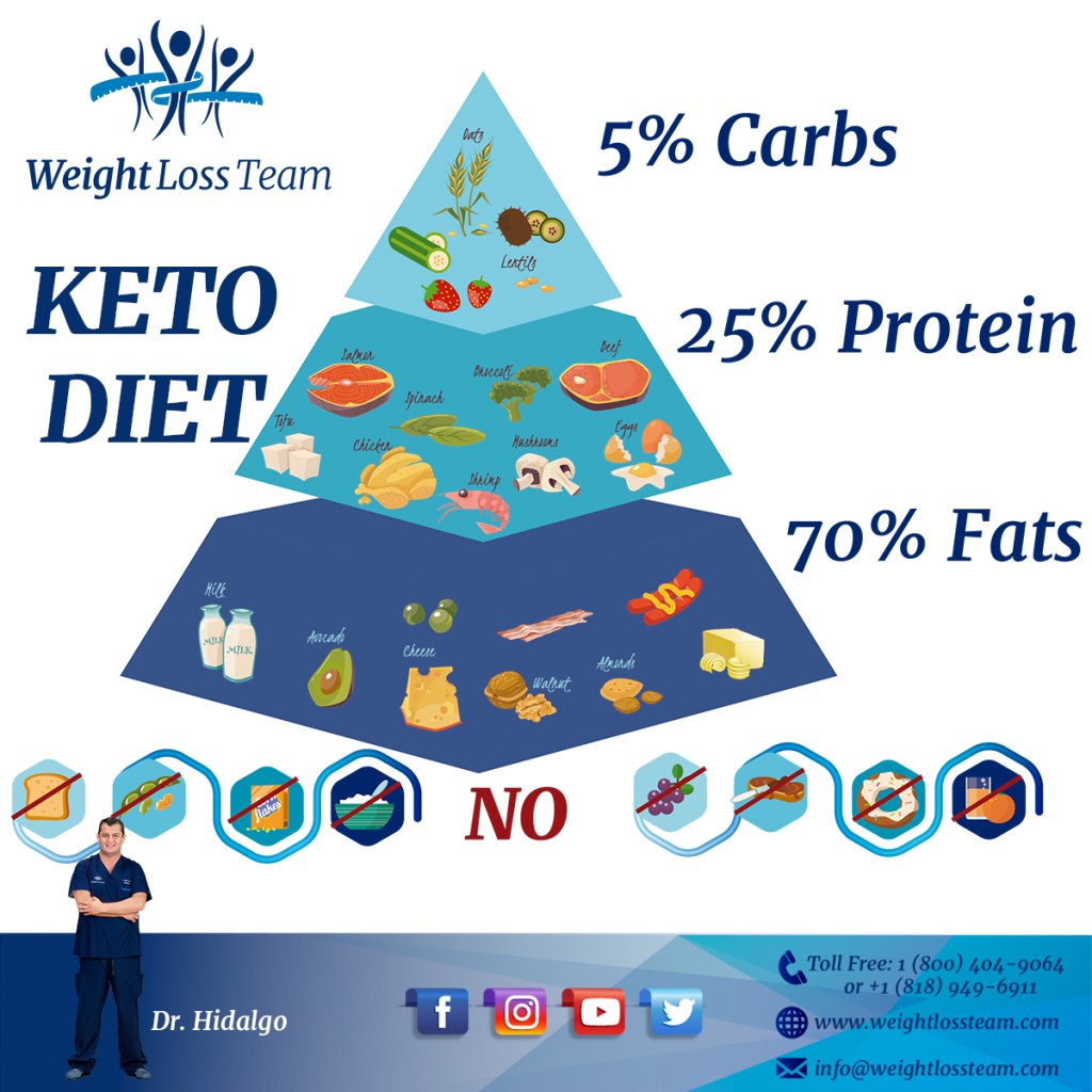 Picture of: keto diet – Keto Diet for Gastric Sleeve or Gastric Bypass patients