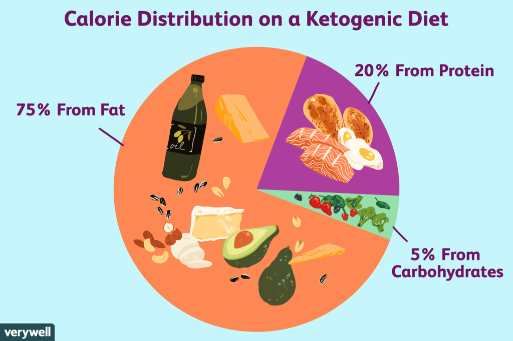 Picture of: Ketogenic Diet for Epilepsy and Sample Menu