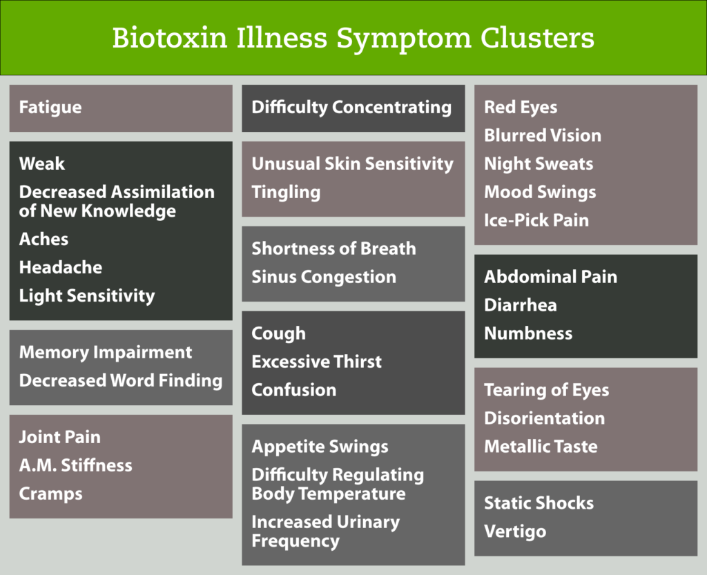 Picture of: Mold-Related Biotoxin Illness Appendix – Part  Of A Series