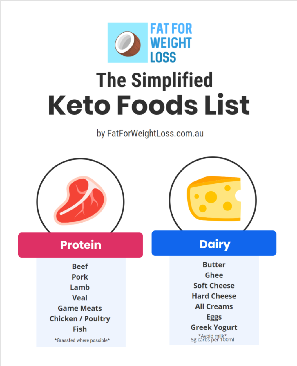 Picture of: The Complete Beginners Guide To The Keto Diet In Australia