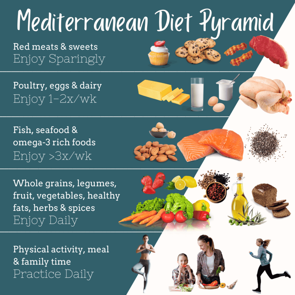 Picture of: What do you eat on the Mediterranean diet? – The Mediterranean Dish