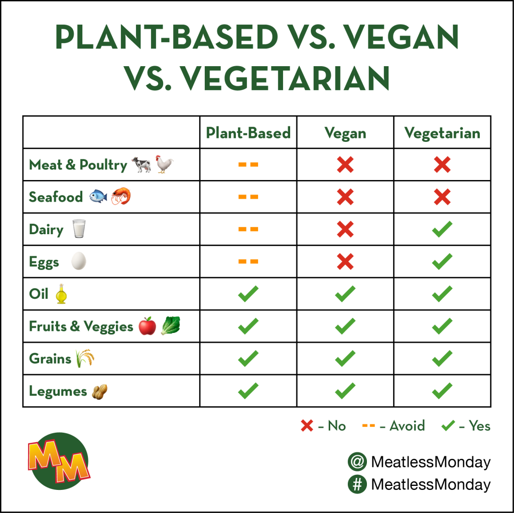 Picture of: What Is a Plant-Based Diet? – Meatless Monday
