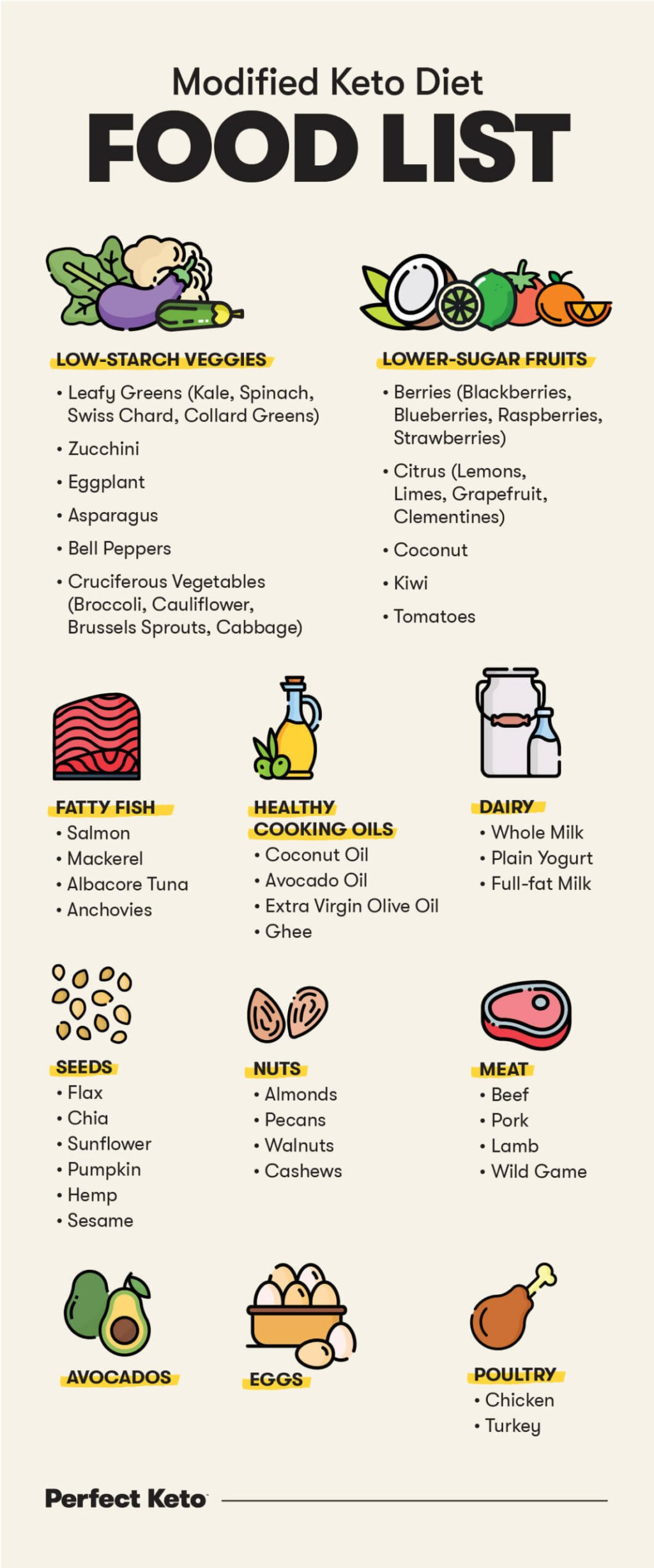 Picture of: What is the Modified Keto Diet? – Perfect Keto